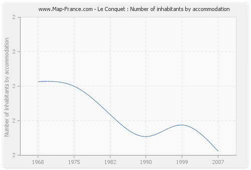 Le Conquet : Number of inhabitants by accommodation